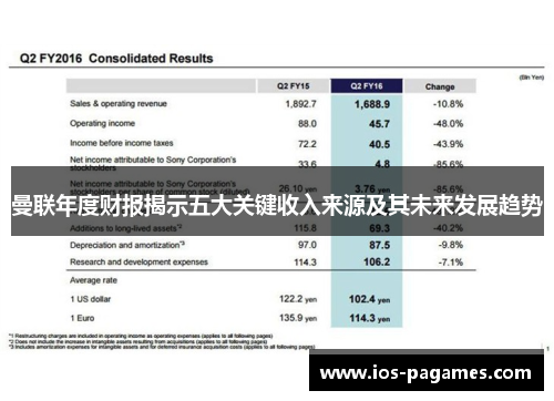 曼联年度财报揭示五大关键收入来源及其未来发展趋势 曼联年度财报揭示五大关键收入来源及其未来发展趋势
